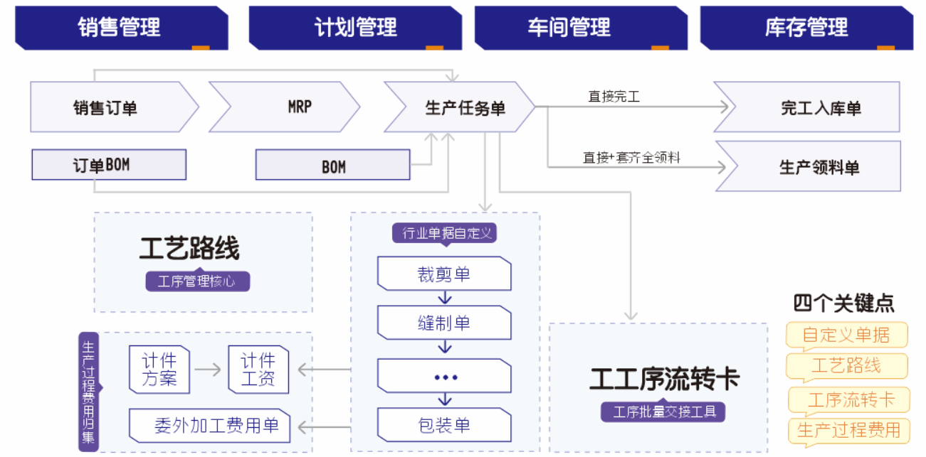 管家婆工貿PRO框架流程