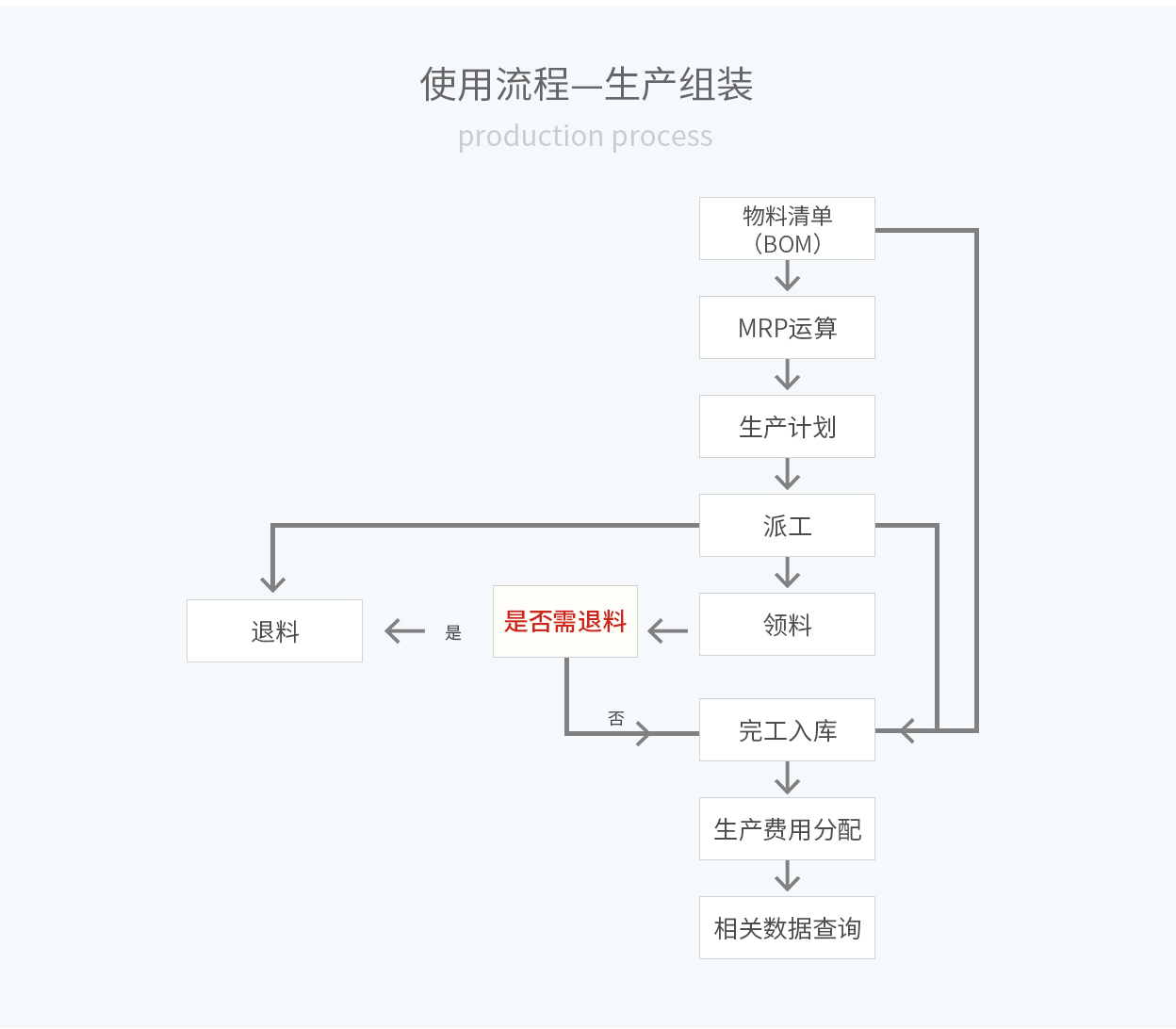 管家婆輝煌ERP，輝煌ONLINE，重慶管家婆輝煌使用流程——生產(chǎn)組裝